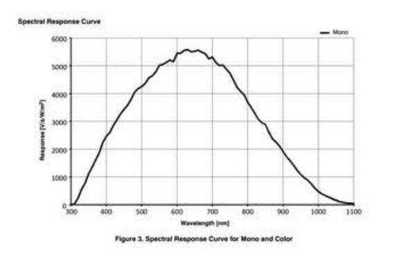500萬攝像頭 MV-500MG 可到100幀